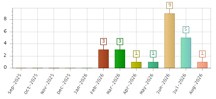 The chart showing Sep-2025 series, Oct-2025 series, Nov-2025 series, Dec-2025 series, Jan-2026 series, Feb-2026 series, Mar-2026 series, Apr-2026 series, May-2026 series, Jun-2026 series, Jul-2026 series, Aug-2026 series.