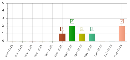 The chart showing Sep-2025 series, Oct-2025 series, Nov-2025 series, Dec-2025 series, Jan-2026 series, Feb-2026 series, Mar-2026 series, Apr-2026 series, May-2026 series, Jun-2026 series, Jul-2026 series, Aug-2026 series.