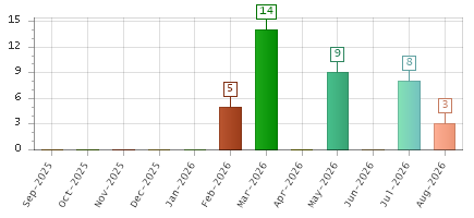 The chart showing Sep-2025 series, Oct-2025 series, Nov-2025 series, Dec-2025 series, Jan-2026 series, Feb-2026 series, Mar-2026 series, Apr-2026 series, May-2026 series, Jun-2026 series, Jul-2026 series, Aug-2026 series.
