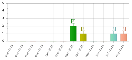 The chart showing Sep-2025 series, Oct-2025 series, Nov-2025 series, Dec-2025 series, Jan-2026 series, Feb-2026 series, Mar-2026 series, Apr-2026 series, May-2026 series, Jun-2026 series, Jul-2026 series, Aug-2026 series.