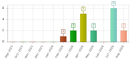 The chart showing Sep-2025 series, Oct-2025 series, Nov-2025 series, Dec-2025 series, Jan-2026 series, Feb-2026 series, Mar-2026 series, Apr-2026 series, May-2026 series, Jun-2026 series, Jul-2026 series, Aug-2026 series.