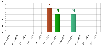 The chart showing Nov-2025 series, Dec-2025 series, Jan-2026 series, Feb-2026 series, Mar-2026 series, Apr-2026 series, May-2026 series, Jun-2026 series, Jul-2026 series, Aug-2026 series, Sep-2026 series, Oct-2026 series.