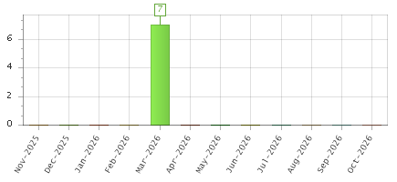 The chart showing Nov-2025 series, Dec-2025 series, Jan-2026 series, Feb-2026 series, Mar-2026 series, Apr-2026 series, May-2026 series, Jun-2026 series, Jul-2026 series, Aug-2026 series, Sep-2026 series, Oct-2026 series.
