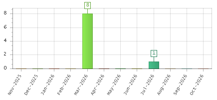 The chart showing Nov-2025 series, Dec-2025 series, Jan-2026 series, Feb-2026 series, Mar-2026 series, Apr-2026 series, May-2026 series, Jun-2026 series, Jul-2026 series, Aug-2026 series, Sep-2026 series, Oct-2026 series.