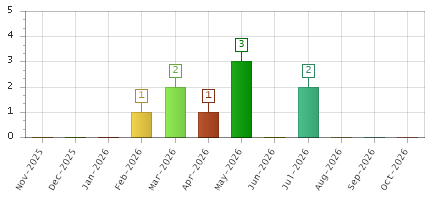 The chart showing Nov-2025 series, Dec-2025 series, Jan-2026 series, Feb-2026 series, Mar-2026 series, Apr-2026 series, May-2026 series, Jun-2026 series, Jul-2026 series, Aug-2026 series, Sep-2026 series, Oct-2026 series.