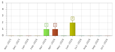 The chart showing Nov-2025 series, Dec-2025 series, Jan-2026 series, Feb-2026 series, Mar-2026 series, Apr-2026 series, May-2026 series, Jun-2026 series, Jul-2026 series, Aug-2026 series, Sep-2026 series, Oct-2026 series.