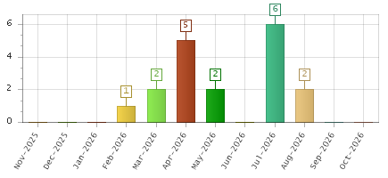 The chart showing Nov-2025 series, Dec-2025 series, Jan-2026 series, Feb-2026 series, Mar-2026 series, Apr-2026 series, May-2026 series, Jun-2026 series, Jul-2026 series, Aug-2026 series, Sep-2026 series, Oct-2026 series.