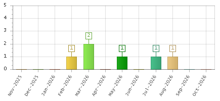 The chart showing Nov-2025 series, Dec-2025 series, Jan-2026 series, Feb-2026 series, Mar-2026 series, Apr-2026 series, May-2026 series, Jun-2026 series, Jul-2026 series, Aug-2026 series, Sep-2026 series, Oct-2026 series.