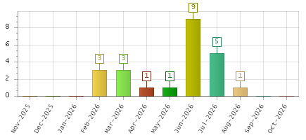 The chart showing Nov-2025 series, Dec-2025 series, Jan-2026 series, Feb-2026 series, Mar-2026 series, Apr-2026 series, May-2026 series, Jun-2026 series, Jul-2026 series, Aug-2026 series, Sep-2026 series, Oct-2026 series.