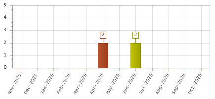 The chart showing Nov-2025 series, Dec-2025 series, Jan-2026 series, Feb-2026 series, Mar-2026 series, Apr-2026 series, May-2026 series, Jun-2026 series, Jul-2026 series, Aug-2026 series, Sep-2026 series, Oct-2026 series.