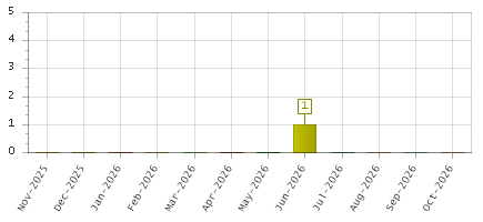 The chart showing Nov-2025 series, Dec-2025 series, Jan-2026 series, Feb-2026 series, Mar-2026 series, Apr-2026 series, May-2026 series, Jun-2026 series, Jul-2026 series, Aug-2026 series, Sep-2026 series, Oct-2026 series.