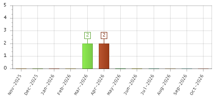 The chart showing Nov-2025 series, Dec-2025 series, Jan-2026 series, Feb-2026 series, Mar-2026 series, Apr-2026 series, May-2026 series, Jun-2026 series, Jul-2026 series, Aug-2026 series, Sep-2026 series, Oct-2026 series.