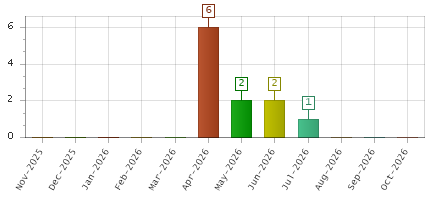 The chart showing Nov-2025 series, Dec-2025 series, Jan-2026 series, Feb-2026 series, Mar-2026 series, Apr-2026 series, May-2026 series, Jun-2026 series, Jul-2026 series, Aug-2026 series, Sep-2026 series, Oct-2026 series.