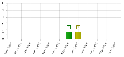 The chart showing Nov-2025 series, Dec-2025 series, Jan-2026 series, Feb-2026 series, Mar-2026 series, Apr-2026 series, May-2026 series, Jun-2026 series, Jul-2026 series, Aug-2026 series, Sep-2026 series, Oct-2026 series.