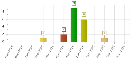 The chart showing Nov-2025 series, Dec-2025 series, Jan-2026 series, Feb-2026 series, Mar-2026 series, Apr-2026 series, May-2026 series, Jun-2026 series, Jul-2026 series, Aug-2026 series, Sep-2026 series, Oct-2026 series.