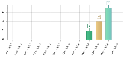 The chart showing Jul-2025 series, Aug-2025 series, Sep-2025 series, Oct-2025 series, Nov-2025 series, Dec-2025 series, Jan-2026 series, Feb-2026 series, Mar-2026 series, Apr-2026 series, May-2026 series, Jun-2026 series.