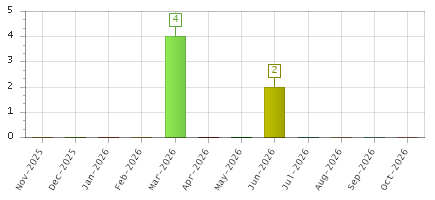 The chart showing Nov-2025 series, Dec-2025 series, Jan-2026 series, Feb-2026 series, Mar-2026 series, Apr-2026 series, May-2026 series, Jun-2026 series, Jul-2026 series, Aug-2026 series, Sep-2026 series, Oct-2026 series.