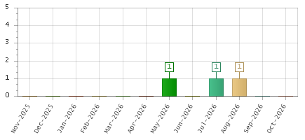 The chart showing Nov-2025 series, Dec-2025 series, Jan-2026 series, Feb-2026 series, Mar-2026 series, Apr-2026 series, May-2026 series, Jun-2026 series, Jul-2026 series, Aug-2026 series, Sep-2026 series, Oct-2026 series.