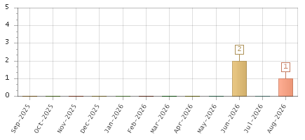 The chart showing Sep-2025 series, Oct-2025 series, Nov-2025 series, Dec-2025 series, Jan-2026 series, Feb-2026 series, Mar-2026 series, Apr-2026 series, May-2026 series, Jun-2026 series, Jul-2026 series, Aug-2026 series.