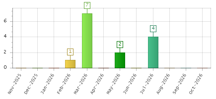 The chart showing Nov-2025 series, Dec-2025 series, Jan-2026 series, Feb-2026 series, Mar-2026 series, Apr-2026 series, May-2026 series, Jun-2026 series, Jul-2026 series, Aug-2026 series, Sep-2026 series, Oct-2026 series.