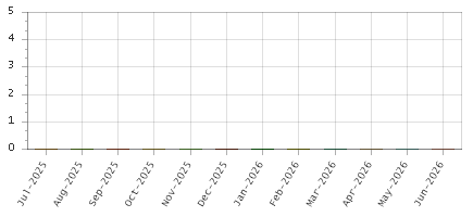 The chart showing Jul-2025 series, Aug-2025 series, Sep-2025 series, Oct-2025 series, Nov-2025 series, Dec-2025 series, Jan-2026 series, Feb-2026 series, Mar-2026 series, Apr-2026 series, May-2026 series, Jun-2026 series.