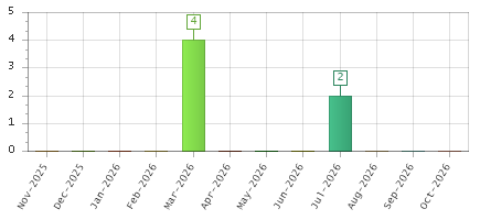 The chart showing Nov-2025 series, Dec-2025 series, Jan-2026 series, Feb-2026 series, Mar-2026 series, Apr-2026 series, May-2026 series, Jun-2026 series, Jul-2026 series, Aug-2026 series, Sep-2026 series, Oct-2026 series.