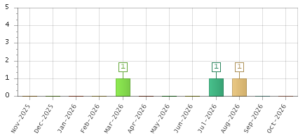The chart showing Nov-2025 series, Dec-2025 series, Jan-2026 series, Feb-2026 series, Mar-2026 series, Apr-2026 series, May-2026 series, Jun-2026 series, Jul-2026 series, Aug-2026 series, Sep-2026 series, Oct-2026 series.