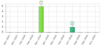The chart showing Nov-2025 series, Dec-2025 series, Jan-2026 series, Feb-2026 series, Mar-2026 series, Apr-2026 series, May-2026 series, Jun-2026 series, Jul-2026 series, Aug-2026 series, Sep-2026 series, Oct-2026 series.