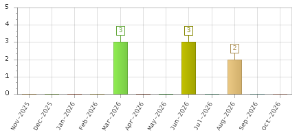 The chart showing Nov-2025 series, Dec-2025 series, Jan-2026 series, Feb-2026 series, Mar-2026 series, Apr-2026 series, May-2026 series, Jun-2026 series, Jul-2026 series, Aug-2026 series, Sep-2026 series, Oct-2026 series.