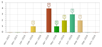 The chart showing Nov-2025 series, Dec-2025 series, Jan-2026 series, Feb-2026 series, Mar-2026 series, Apr-2026 series, May-2026 series, Jun-2026 series, Jul-2026 series, Aug-2026 series, Sep-2026 series, Oct-2026 series.