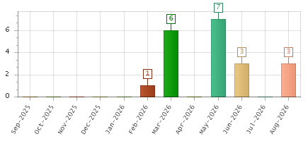 The chart showing Sep-2025 series, Oct-2025 series, Nov-2025 series, Dec-2025 series, Jan-2026 series, Feb-2026 series, Mar-2026 series, Apr-2026 series, May-2026 series, Jun-2026 series, Jul-2026 series, Aug-2026 series.