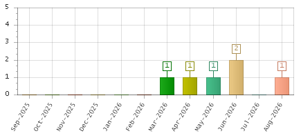 The chart showing Sep-2025 series, Oct-2025 series, Nov-2025 series, Dec-2025 series, Jan-2026 series, Feb-2026 series, Mar-2026 series, Apr-2026 series, May-2026 series, Jun-2026 series, Jul-2026 series, Aug-2026 series.