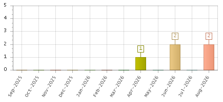 The chart showing Sep-2025 series, Oct-2025 series, Nov-2025 series, Dec-2025 series, Jan-2026 series, Feb-2026 series, Mar-2026 series, Apr-2026 series, May-2026 series, Jun-2026 series, Jul-2026 series, Aug-2026 series.