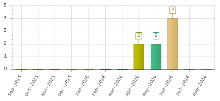 The chart showing Sep-2025 series, Oct-2025 series, Nov-2025 series, Dec-2025 series, Jan-2026 series, Feb-2026 series, Mar-2026 series, Apr-2026 series, May-2026 series, Jun-2026 series, Jul-2026 series, Aug-2026 series.