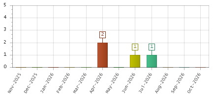 The chart showing Nov-2025 series, Dec-2025 series, Jan-2026 series, Feb-2026 series, Mar-2026 series, Apr-2026 series, May-2026 series, Jun-2026 series, Jul-2026 series, Aug-2026 series, Sep-2026 series, Oct-2026 series.