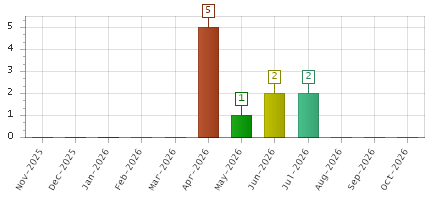 The chart showing Nov-2025 series, Dec-2025 series, Jan-2026 series, Feb-2026 series, Mar-2026 series, Apr-2026 series, May-2026 series, Jun-2026 series, Jul-2026 series, Aug-2026 series, Sep-2026 series, Oct-2026 series.