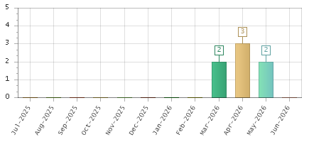 The chart showing Jul-2025 series, Aug-2025 series, Sep-2025 series, Oct-2025 series, Nov-2025 series, Dec-2025 series, Jan-2026 series, Feb-2026 series, Mar-2026 series, Apr-2026 series, May-2026 series, Jun-2026 series.