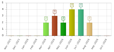 The chart showing Nov-2025 series, Dec-2025 series, Jan-2026 series, Feb-2026 series, Mar-2026 series, Apr-2026 series, May-2026 series, Jun-2026 series, Jul-2026 series, Aug-2026 series, Sep-2026 series, Oct-2026 series.