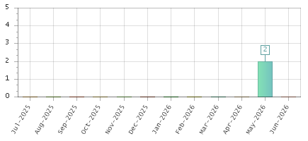 The chart showing Jul-2025 series, Aug-2025 series, Sep-2025 series, Oct-2025 series, Nov-2025 series, Dec-2025 series, Jan-2026 series, Feb-2026 series, Mar-2026 series, Apr-2026 series, May-2026 series, Jun-2026 series.