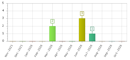 The chart showing Nov-2025 series, Dec-2025 series, Jan-2026 series, Feb-2026 series, Mar-2026 series, Apr-2026 series, May-2026 series, Jun-2026 series, Jul-2026 series, Aug-2026 series, Sep-2026 series, Oct-2026 series.