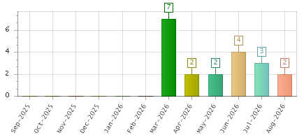 The chart showing Sep-2025 series, Oct-2025 series, Nov-2025 series, Dec-2025 series, Jan-2026 series, Feb-2026 series, Mar-2026 series, Apr-2026 series, May-2026 series, Jun-2026 series, Jul-2026 series, Aug-2026 series.