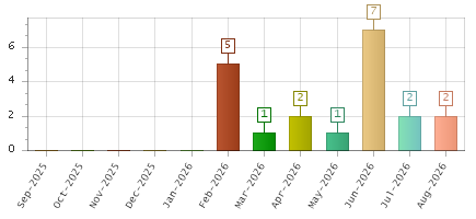 The chart showing Sep-2025 series, Oct-2025 series, Nov-2025 series, Dec-2025 series, Jan-2026 series, Feb-2026 series, Mar-2026 series, Apr-2026 series, May-2026 series, Jun-2026 series, Jul-2026 series, Aug-2026 series.
