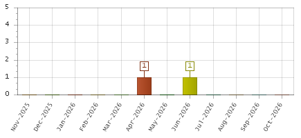 The chart showing Nov-2025 series, Dec-2025 series, Jan-2026 series, Feb-2026 series, Mar-2026 series, Apr-2026 series, May-2026 series, Jun-2026 series, Jul-2026 series, Aug-2026 series, Sep-2026 series, Oct-2026 series.