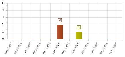 The chart showing Nov-2025 series, Dec-2025 series, Jan-2026 series, Feb-2026 series, Mar-2026 series, Apr-2026 series, May-2026 series, Jun-2026 series, Jul-2026 series, Aug-2026 series, Sep-2026 series, Oct-2026 series.