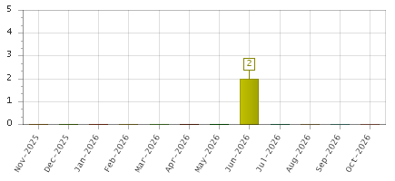 The chart showing Nov-2025 series, Dec-2025 series, Jan-2026 series, Feb-2026 series, Mar-2026 series, Apr-2026 series, May-2026 series, Jun-2026 series, Jul-2026 series, Aug-2026 series, Sep-2026 series, Oct-2026 series.