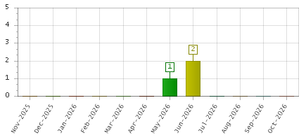 The chart showing Nov-2025 series, Dec-2025 series, Jan-2026 series, Feb-2026 series, Mar-2026 series, Apr-2026 series, May-2026 series, Jun-2026 series, Jul-2026 series, Aug-2026 series, Sep-2026 series, Oct-2026 series.