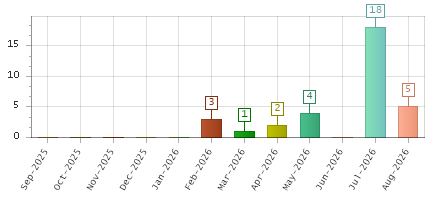 The chart showing Sep-2025 series, Oct-2025 series, Nov-2025 series, Dec-2025 series, Jan-2026 series, Feb-2026 series, Mar-2026 series, Apr-2026 series, May-2026 series, Jun-2026 series, Jul-2026 series, Aug-2026 series.