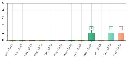 The chart showing Sep-2025 series, Oct-2025 series, Nov-2025 series, Dec-2025 series, Jan-2026 series, Feb-2026 series, Mar-2026 series, Apr-2026 series, May-2026 series, Jun-2026 series, Jul-2026 series, Aug-2026 series.