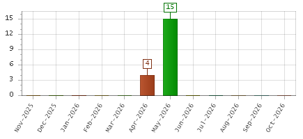 The chart showing Nov-2025 series, Dec-2025 series, Jan-2026 series, Feb-2026 series, Mar-2026 series, Apr-2026 series, May-2026 series, Jun-2026 series, Jul-2026 series, Aug-2026 series, Sep-2026 series, Oct-2026 series.