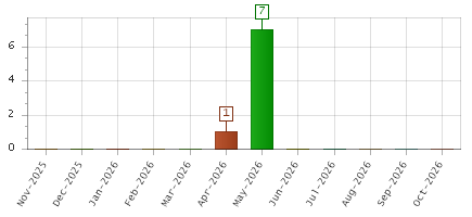 The chart showing Nov-2025 series, Dec-2025 series, Jan-2026 series, Feb-2026 series, Mar-2026 series, Apr-2026 series, May-2026 series, Jun-2026 series, Jul-2026 series, Aug-2026 series, Sep-2026 series, Oct-2026 series.
